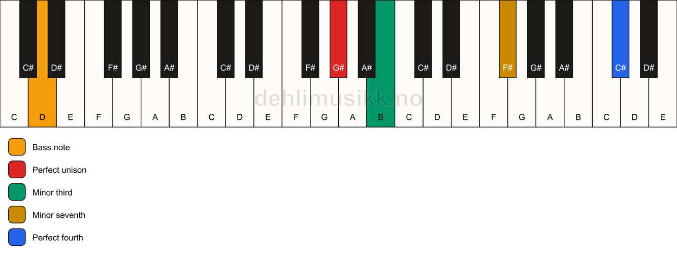 Piano keyboard showing the notes for a G# m7(add11)(no5)/D chord