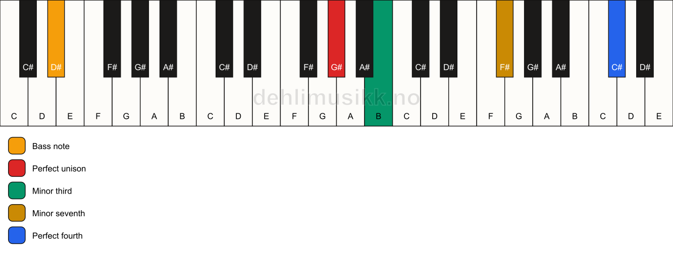 Piano keyboard showing the notes for a G# m7(add11)(no5)/D# chord