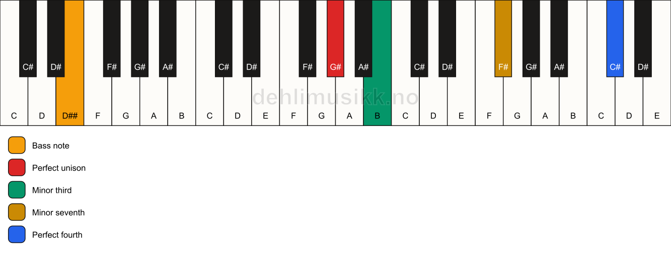 Piano keyboard showing the notes for a G# m7(add11)(no5)/D## chord