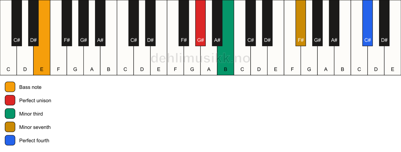 Piano keyboard showing the notes for a G# m7(add11)(no5)/E chord