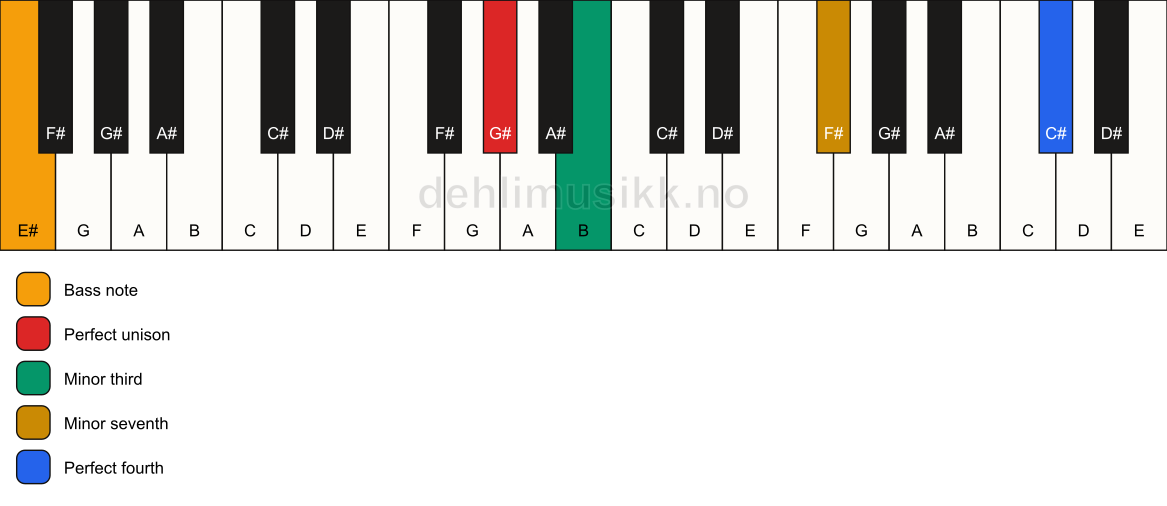 Piano keyboard showing the notes for a G# m7(add11)(no5)/E# chord