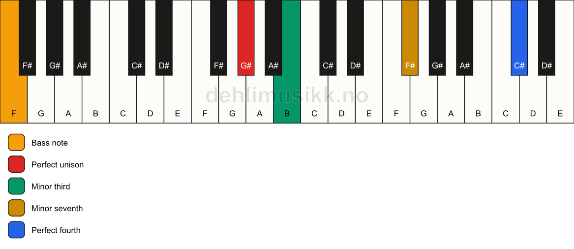 Piano keyboard showing the notes for a G# m7(add11)(no5)/F chord