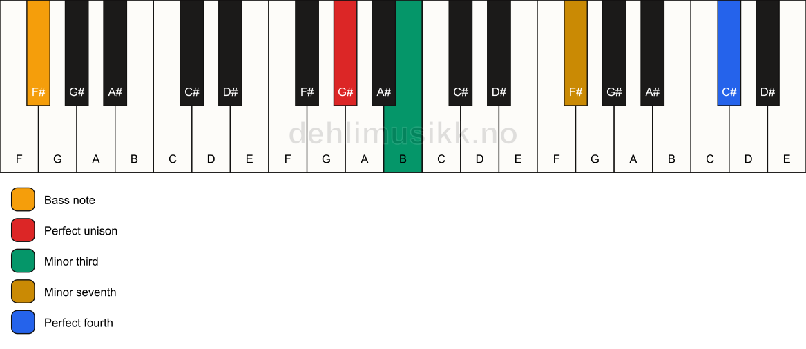 Piano keyboard showing the notes for a G# m7(add11)(no5)/F# chord