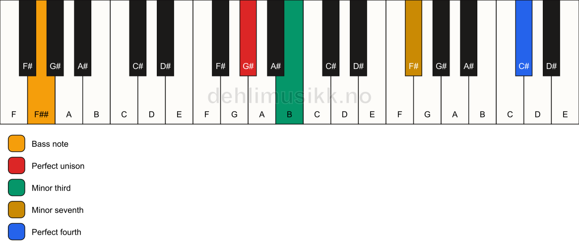 Piano keyboard showing the notes for a G# m7(add11)(no5)/F## chord