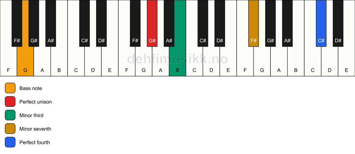 Piano keyboard showing the notes for a G# m7(add11)(no5)/G chord