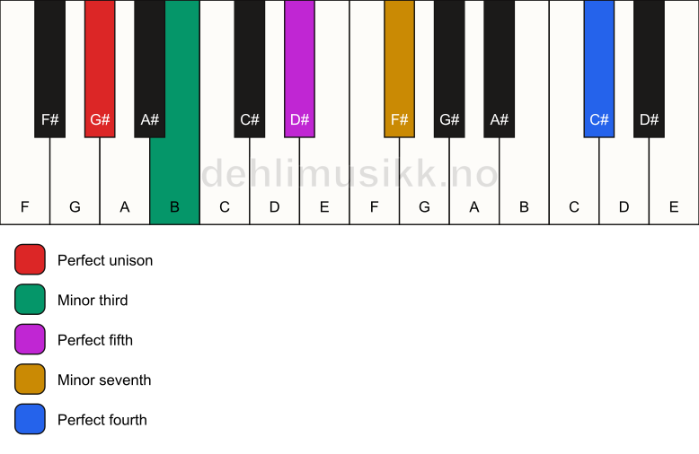 Piano keyboard showing the notes for a G# m7(add11) chord