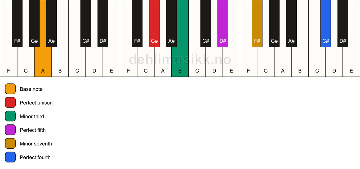 Piano keyboard showing the notes for a G# m7(add11)/A chord