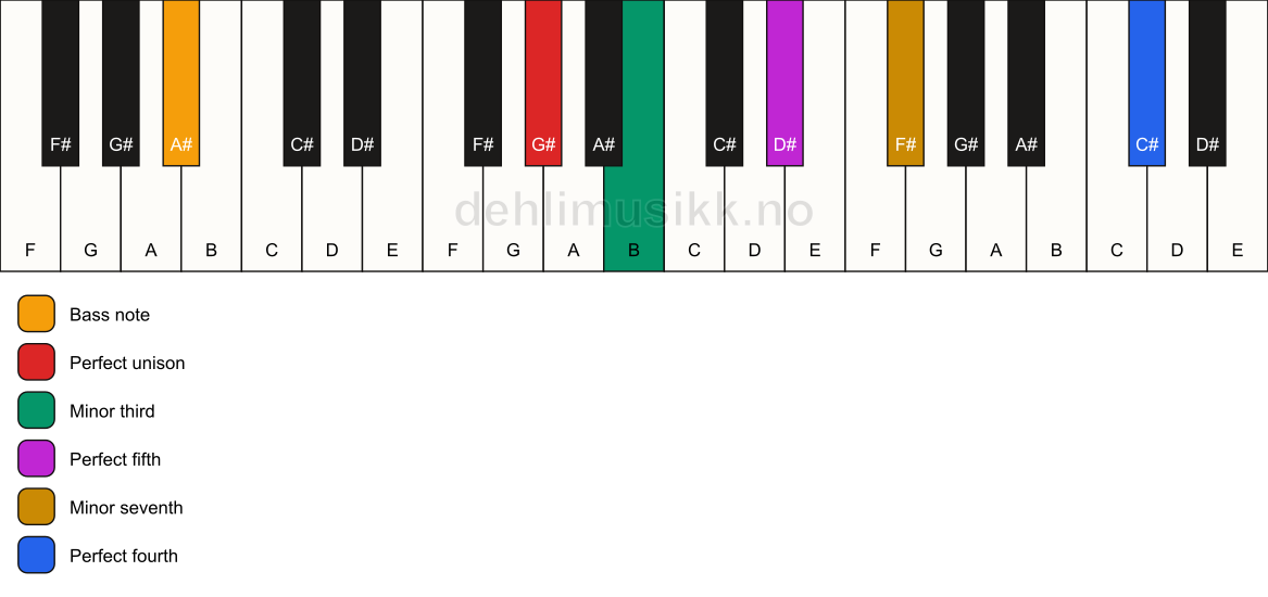 Piano keyboard showing the notes for a G# m7(add11)/A# chord