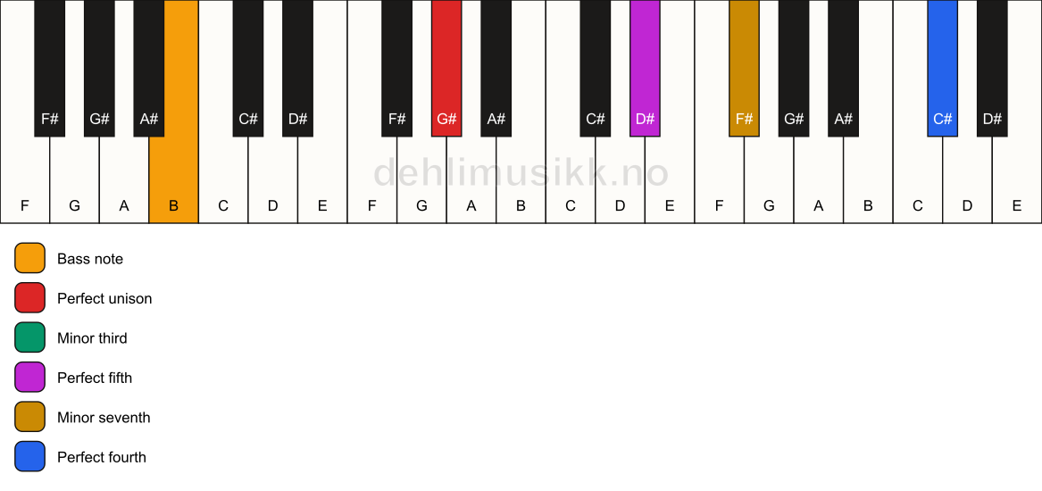Piano keyboard showing the notes for a G# m7(add11)/B chord