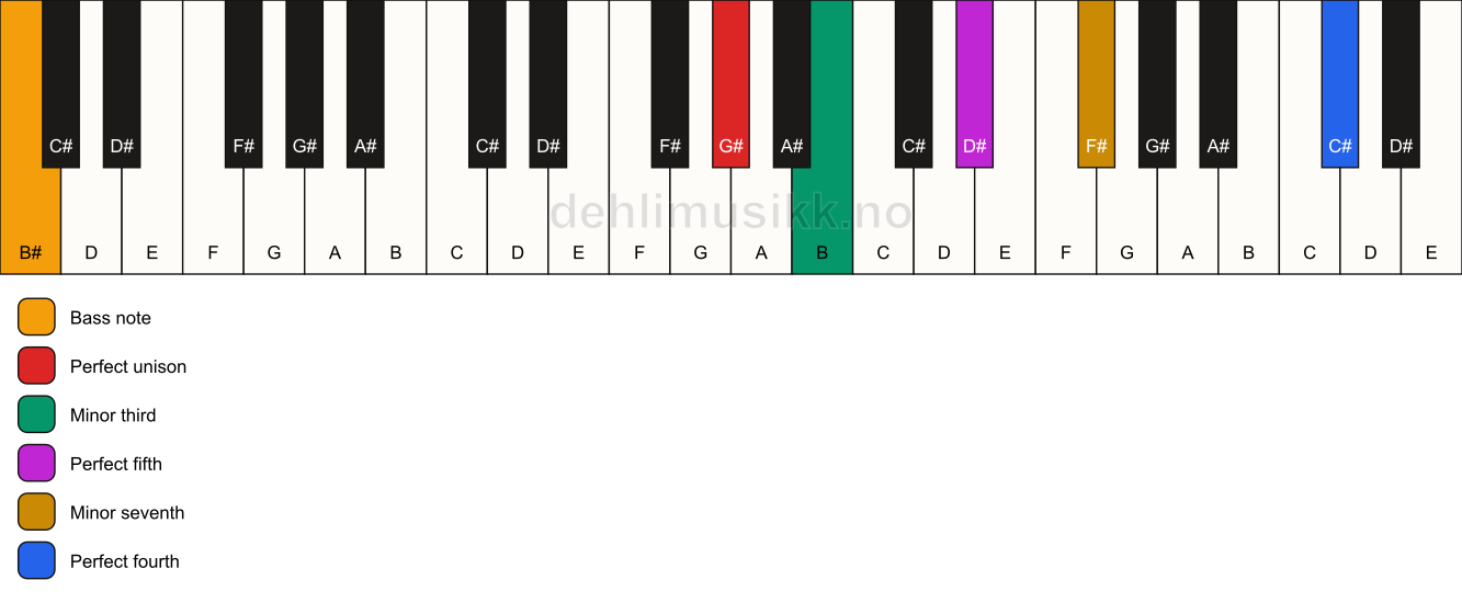 Piano keyboard showing the notes for a G# m7(add11)/B# chord
