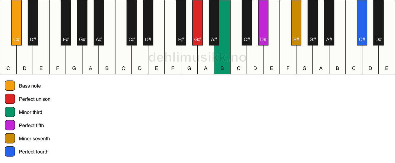 Piano keyboard showing the notes for a G# m7(add11)/C# chord