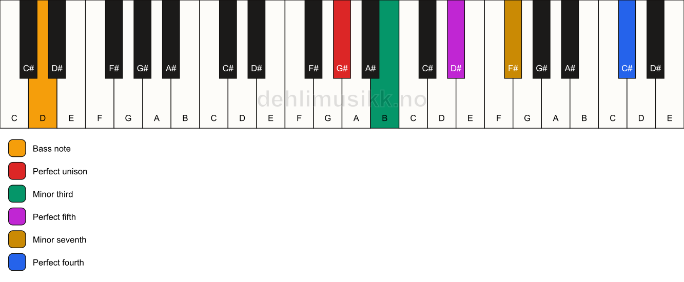 Piano keyboard showing the notes for a G# m7(add11)/D chord
