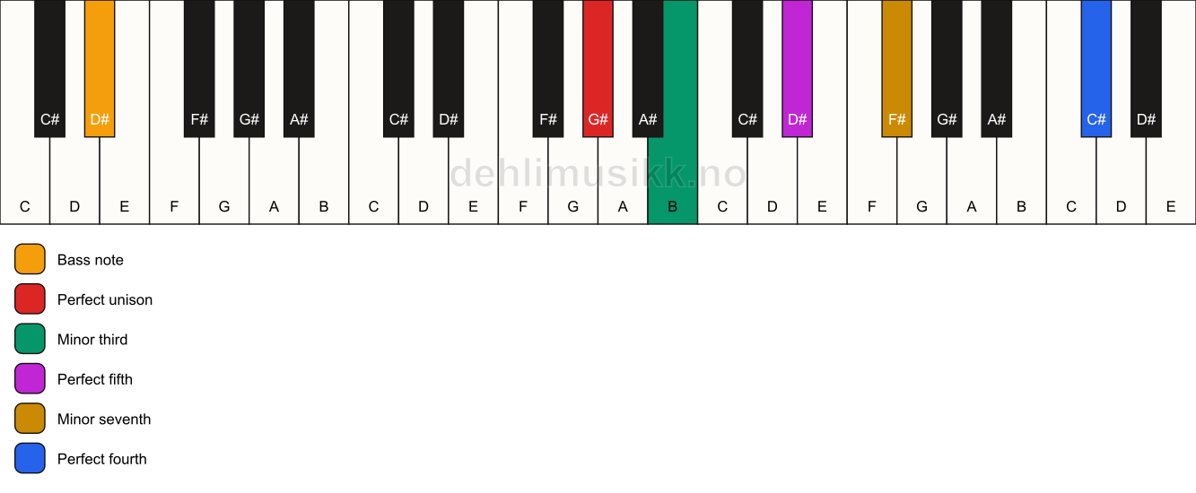 Piano keyboard showing the notes for a G# m7(add11)/D# chord