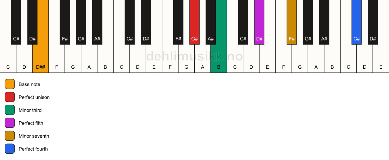 Piano keyboard showing the notes for a G# m7(add11)/D## chord