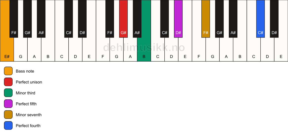 Piano keyboard showing the notes for a G# m7(add11)/E# chord