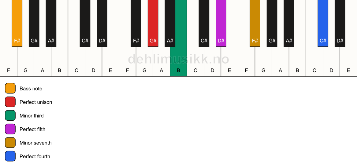 Piano keyboard showing the notes for a G# m7(add11)/F# chord