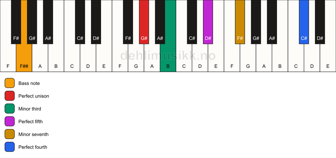 Piano keyboard showing the notes for a G# m7(add11)/F## chord