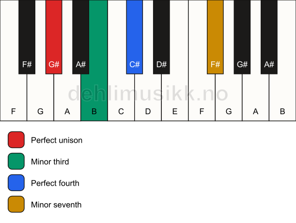 Piano keyboard showing the notes for a G# m7(add4)(no5) chord