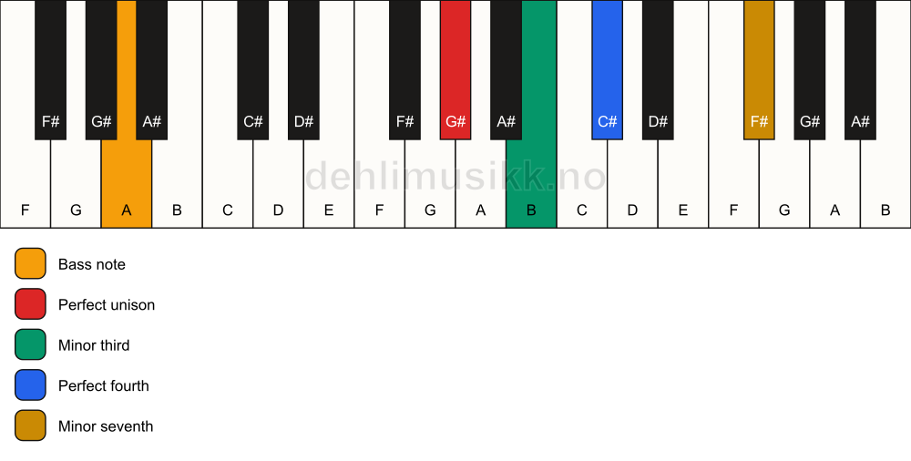 Piano keyboard showing the notes for a G# m7(add4)(no5)/A chord