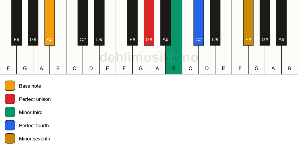 Piano keyboard showing the notes for a G# m7(add4)(no5)/A# chord