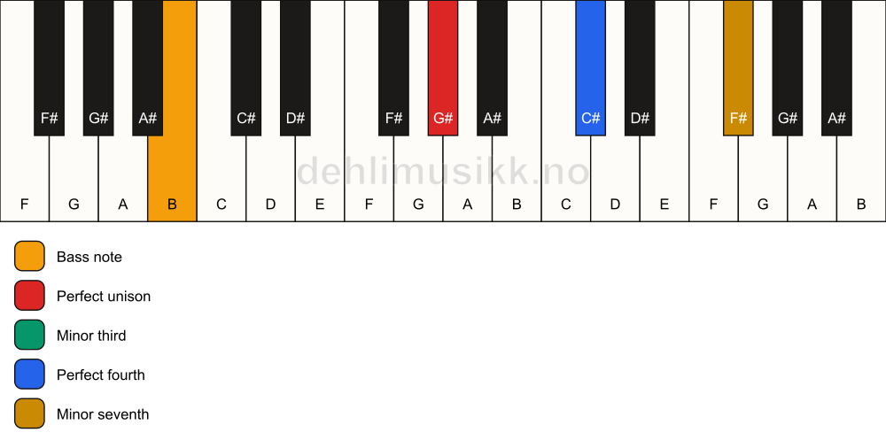Piano keyboard showing the notes for a G# m7(add4)(no5)/B chord