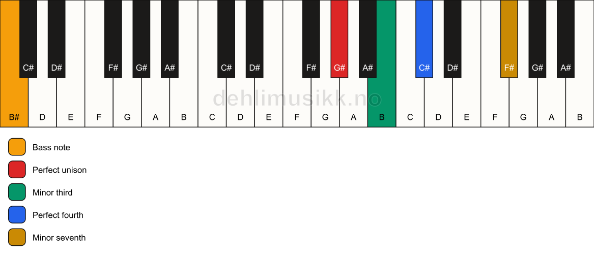 Piano keyboard showing the notes for a G# m7(add4)(no5)/B# chord