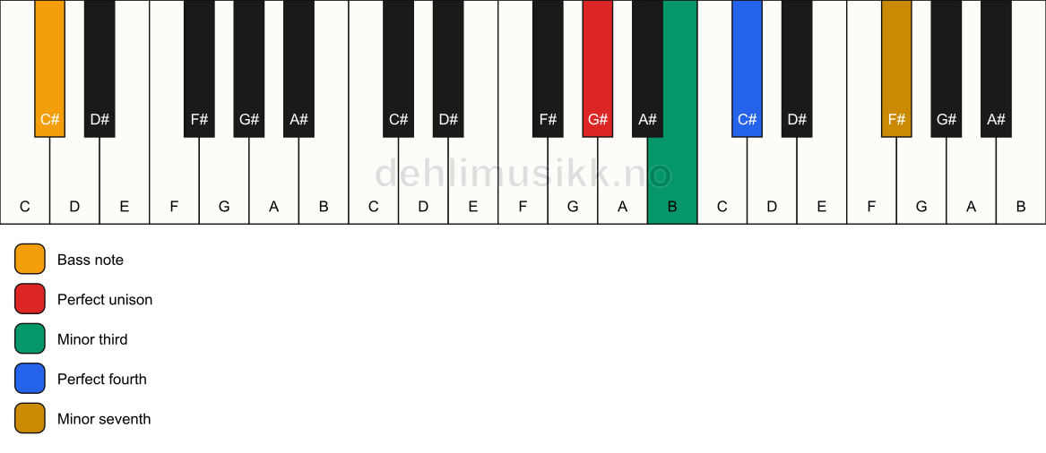 Piano keyboard showing the notes for a G# m7(add4)(no5)/C# chord