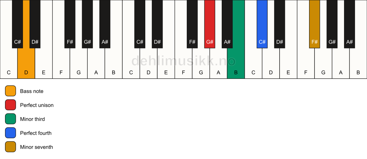 Piano keyboard showing the notes for a G# m7(add4)(no5)/D chord