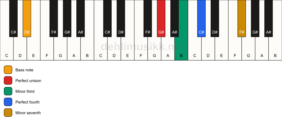 Piano keyboard showing the notes for a G# m7(add4)(no5)/D# chord