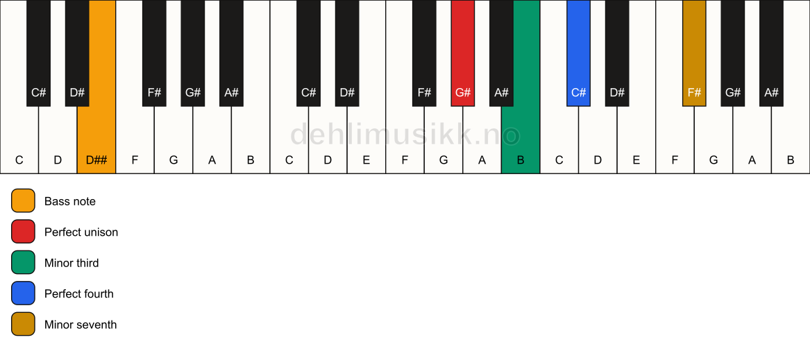 Piano keyboard showing the notes for a G# m7(add4)(no5)/D## chord