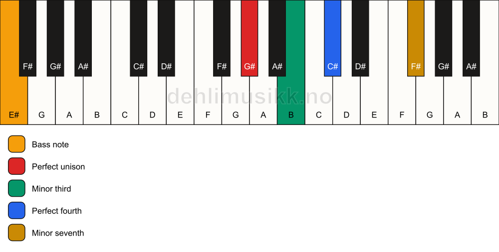 Piano keyboard showing the notes for a G# m7(add4)(no5)/E# chord