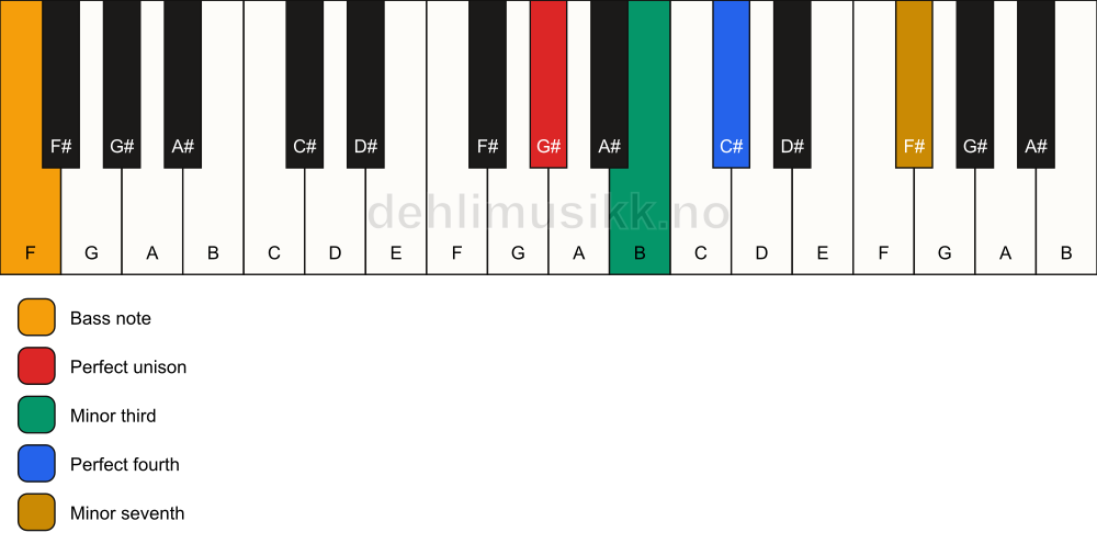Piano keyboard showing the notes for a G# m7(add4)(no5)/F chord