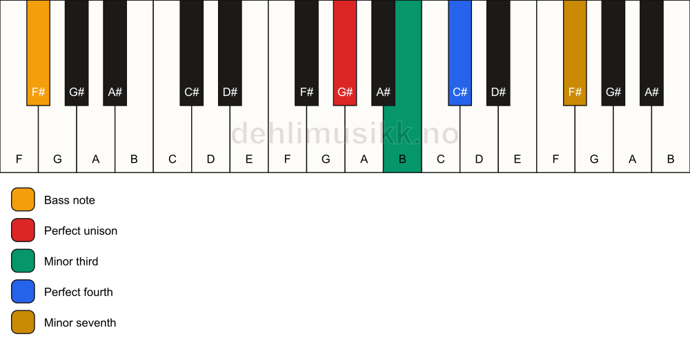 Piano keyboard showing the notes for a G# m7(add4)(no5)/F# chord