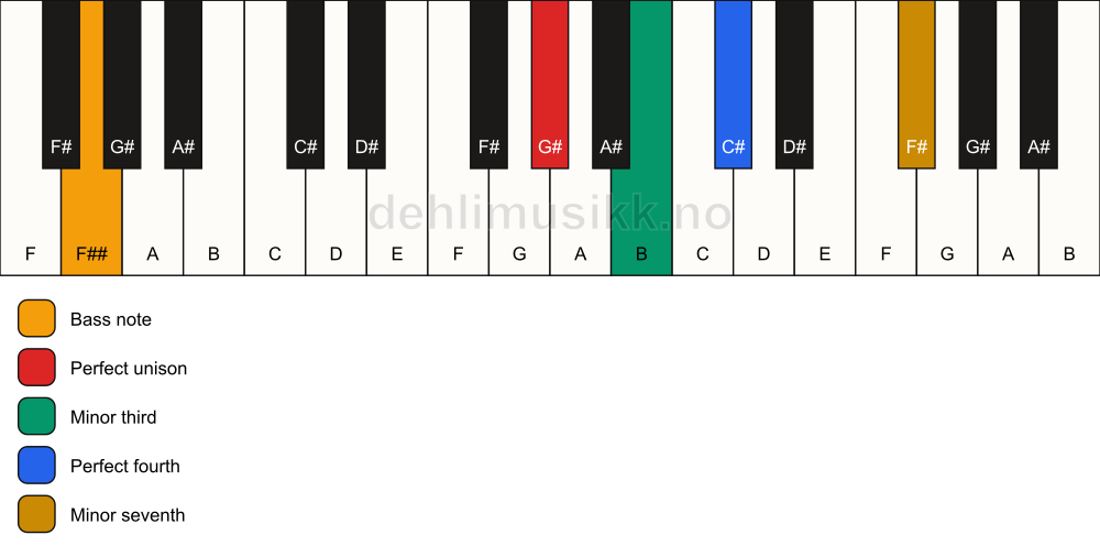 Piano keyboard showing the notes for a G# m7(add4)(no5)/F## chord