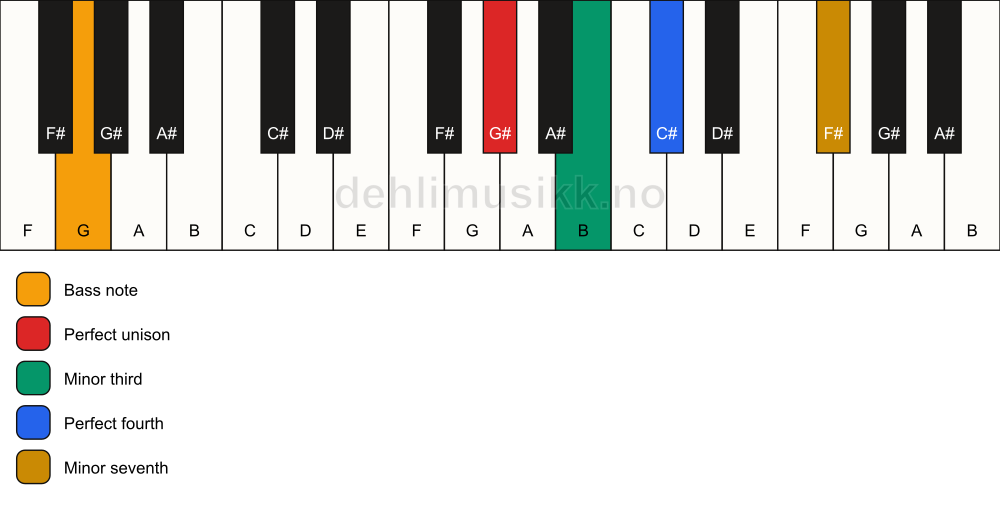 Piano keyboard showing the notes for a G# m7(add4)(no5)/G chord