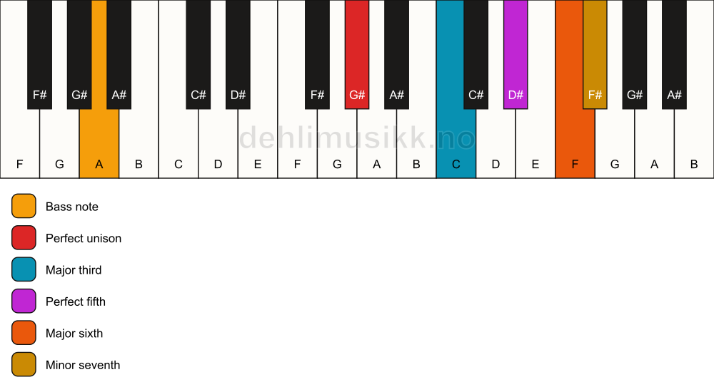 Piano keyboard showing the notes for a G# m7(add6)/A chord