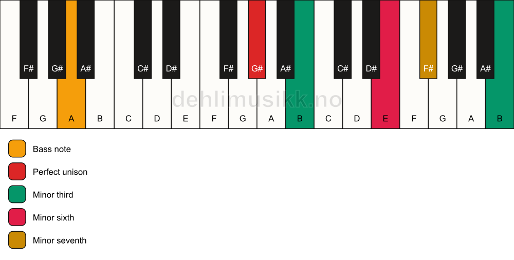 Piano keyboard showing the notes for a G# m7(alt)/A chord