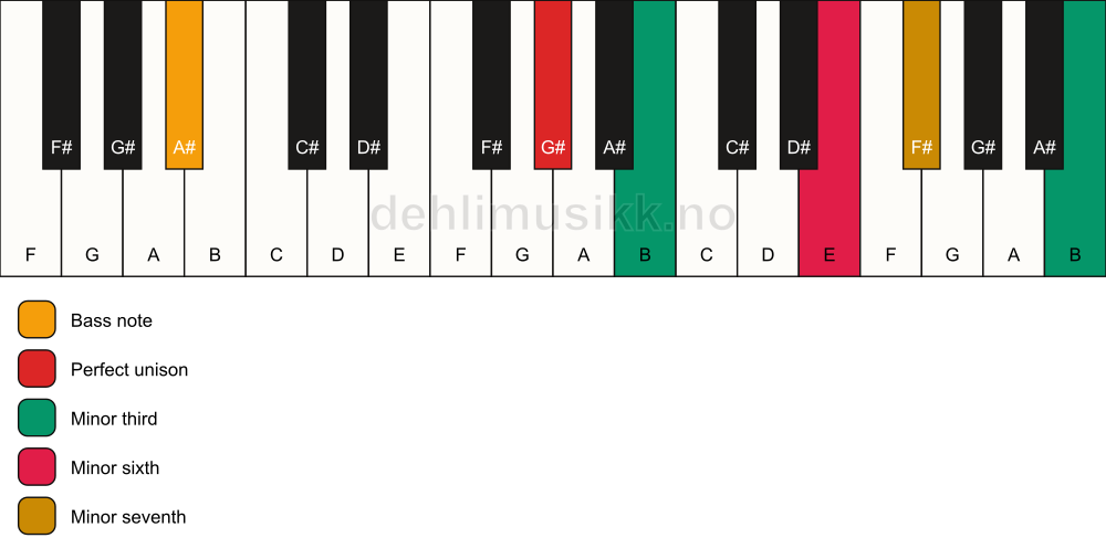 Piano keyboard showing the notes for a G# m7(alt)/A# chord