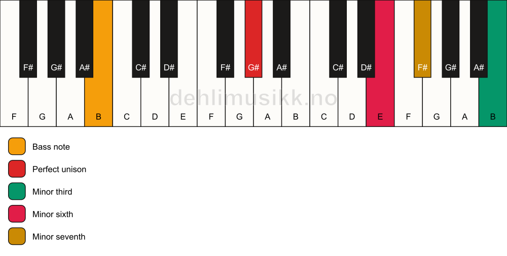 Piano keyboard showing the notes for a G# m7(alt)/B chord