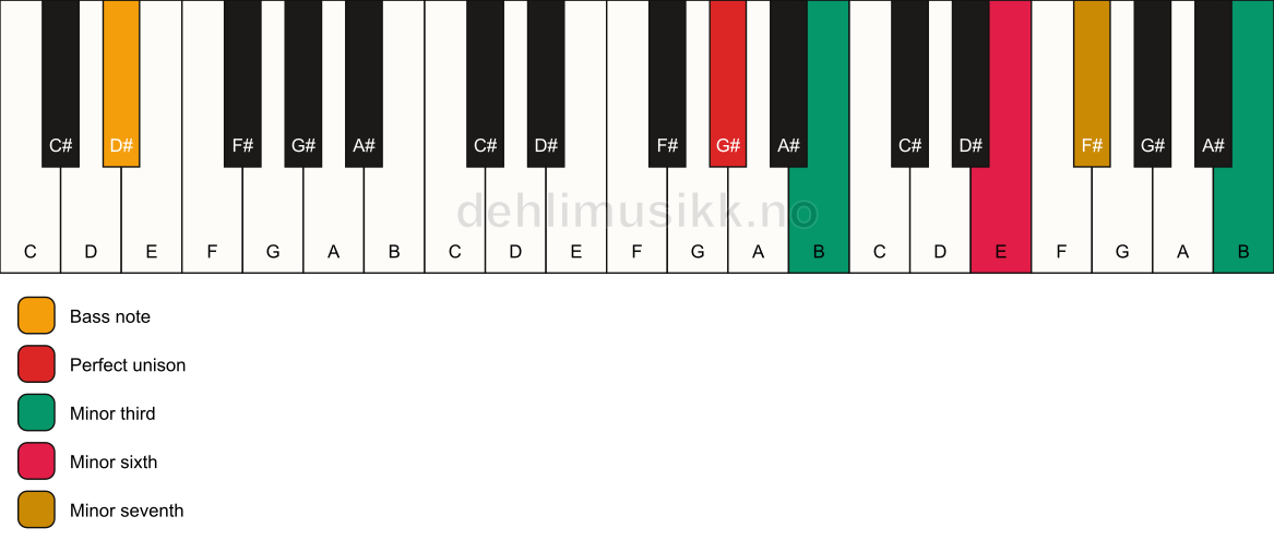 Piano keyboard showing the notes for a G# m7(alt)/D# chord