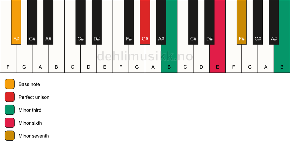 Piano keyboard showing the notes for a G# m7(alt)/F# chord