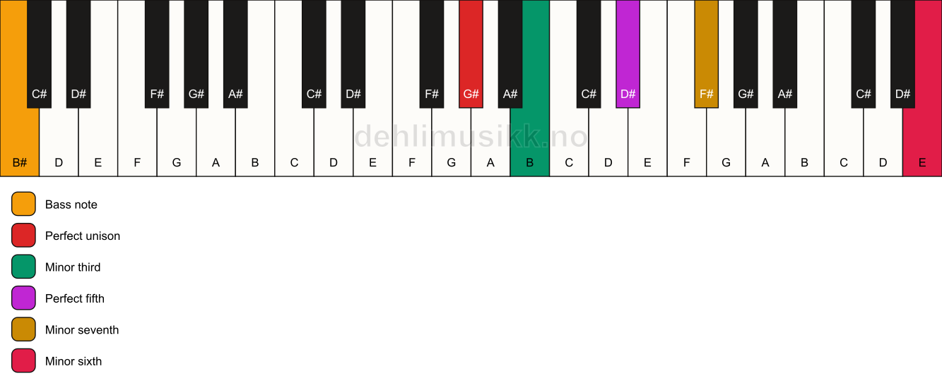 Piano keyboard showing the notes for a G# m7(b13)/B# chord