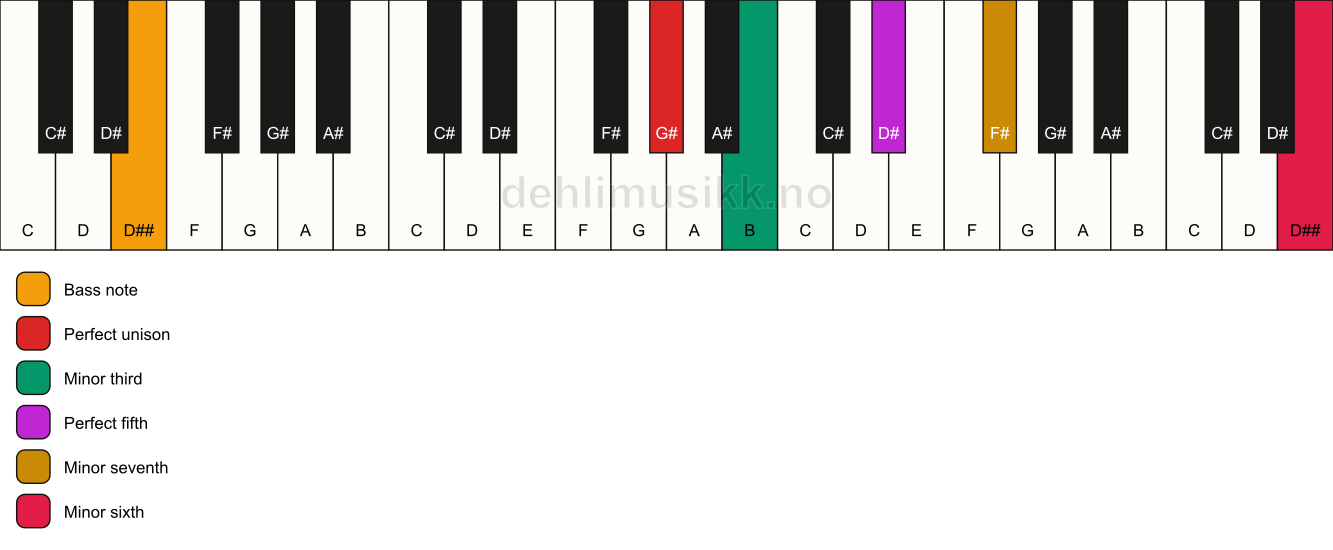 Piano keyboard showing the notes for a G# m7(b13)/D## chord