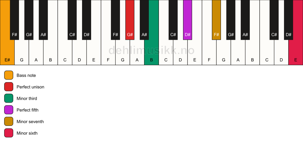 Piano keyboard showing the notes for a G# m7(b13)/E# chord