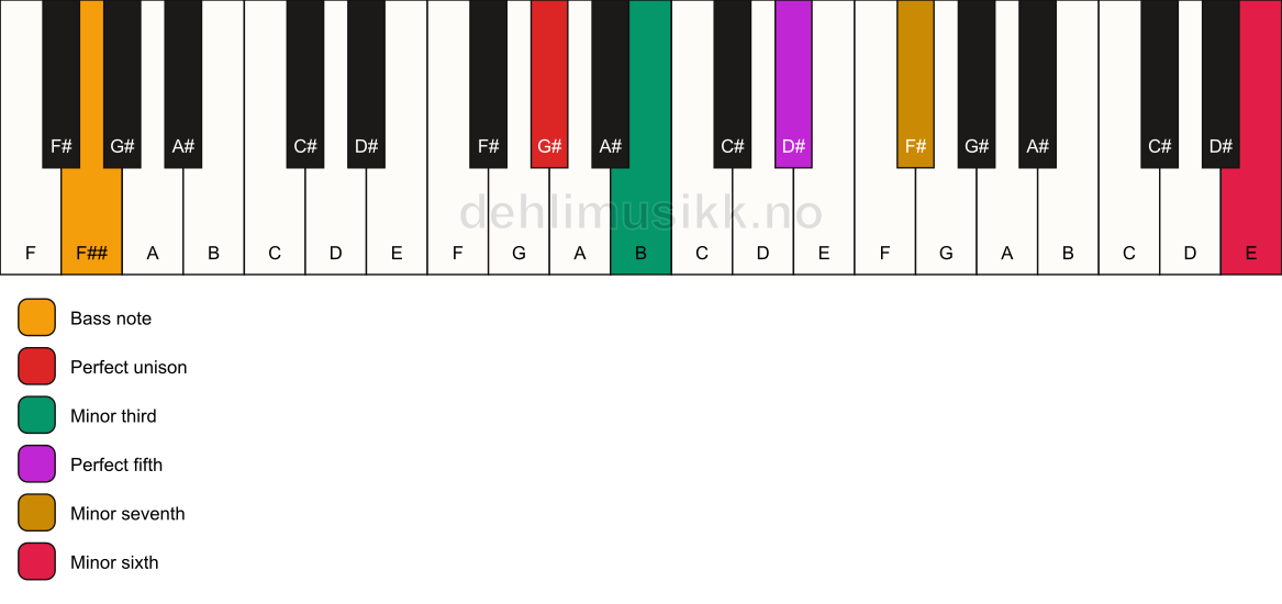 Piano keyboard showing the notes for a G# m7(b13)/F## chord