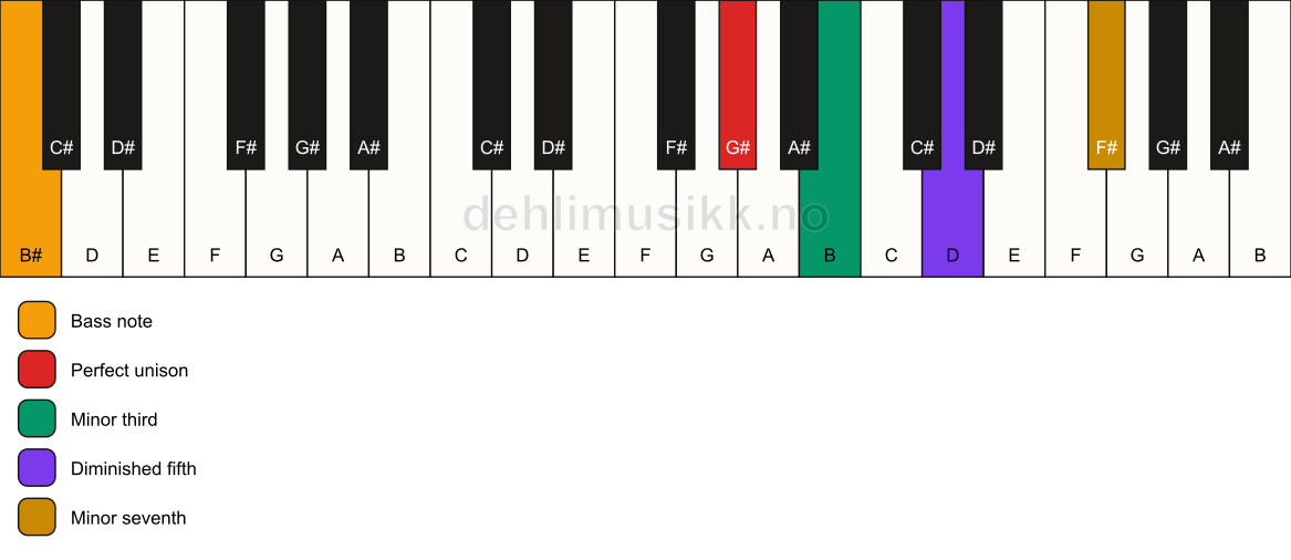 Piano keyboard showing the notes for a G# m7(b5)/B# chord