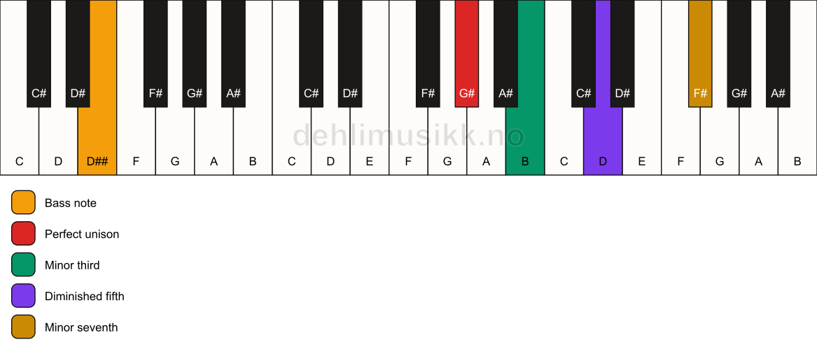 Piano keyboard showing the notes for a G# m7(b5)/D## chord