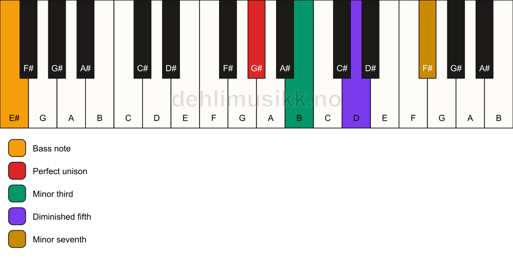 Piano keyboard showing the notes for a G# m7(b5)/E# chord