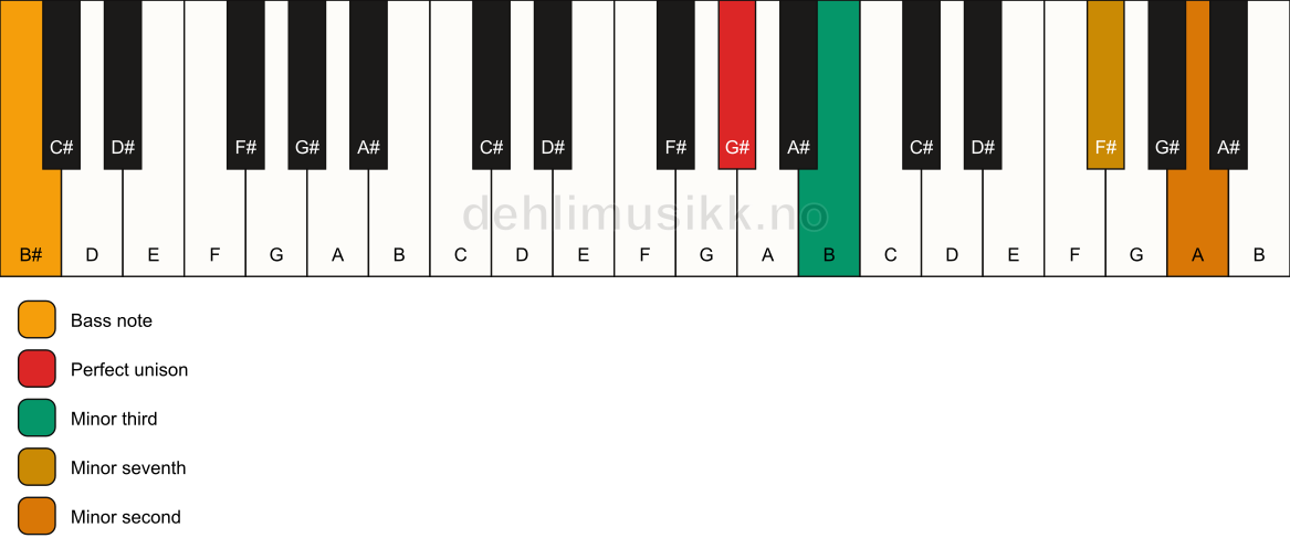 Piano keyboard showing the notes for a G# m7(b9)(no5)/B# chord