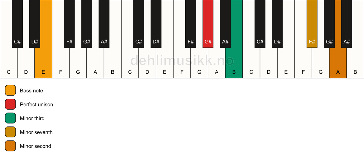 Piano keyboard showing the notes for a G# m7(b9)(no5)/E chord